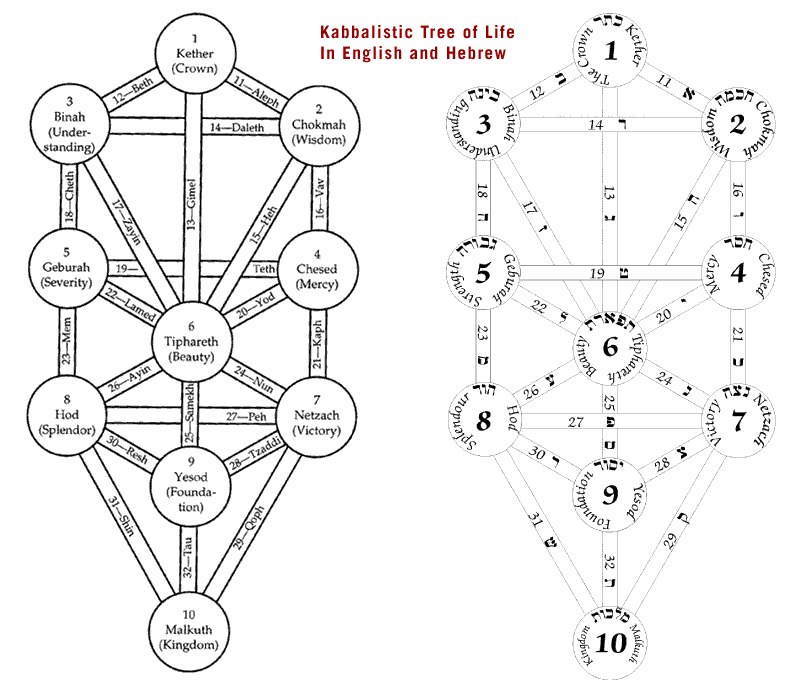 Kabbalistic Tree of Life.